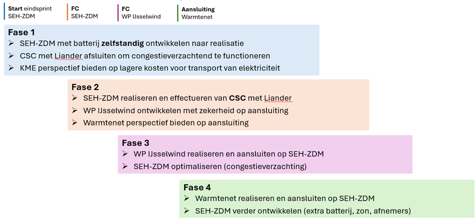Fasering ontwikkeling Smart Energy Hub - Zutphen De Mars