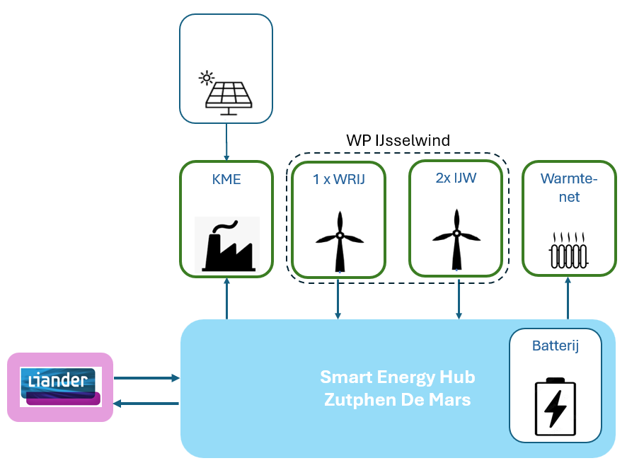 Opzet Smart Energy Hub - Zutphen De Mars